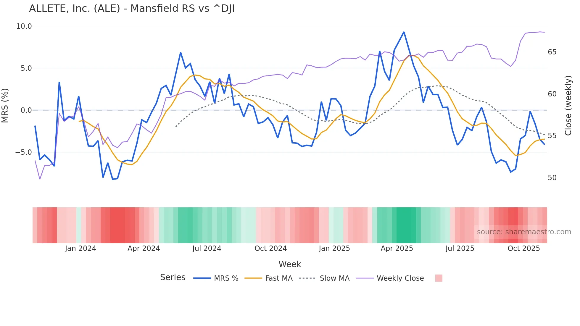 ALE Mansfield Relative Strength chart