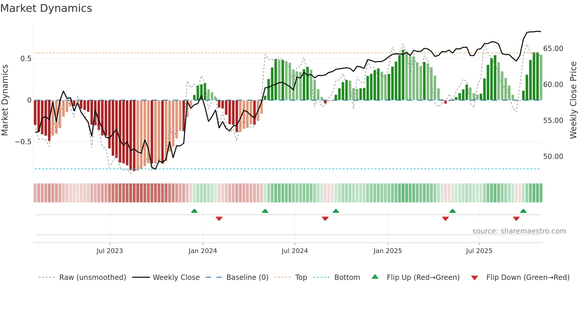 ALE weekly Market Dynamics chart