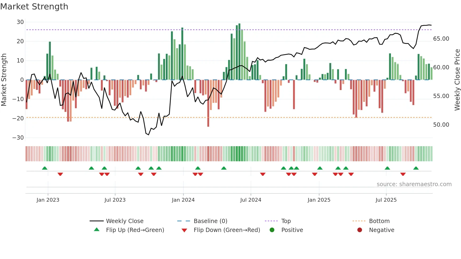 ALE weekly Market Strength chart