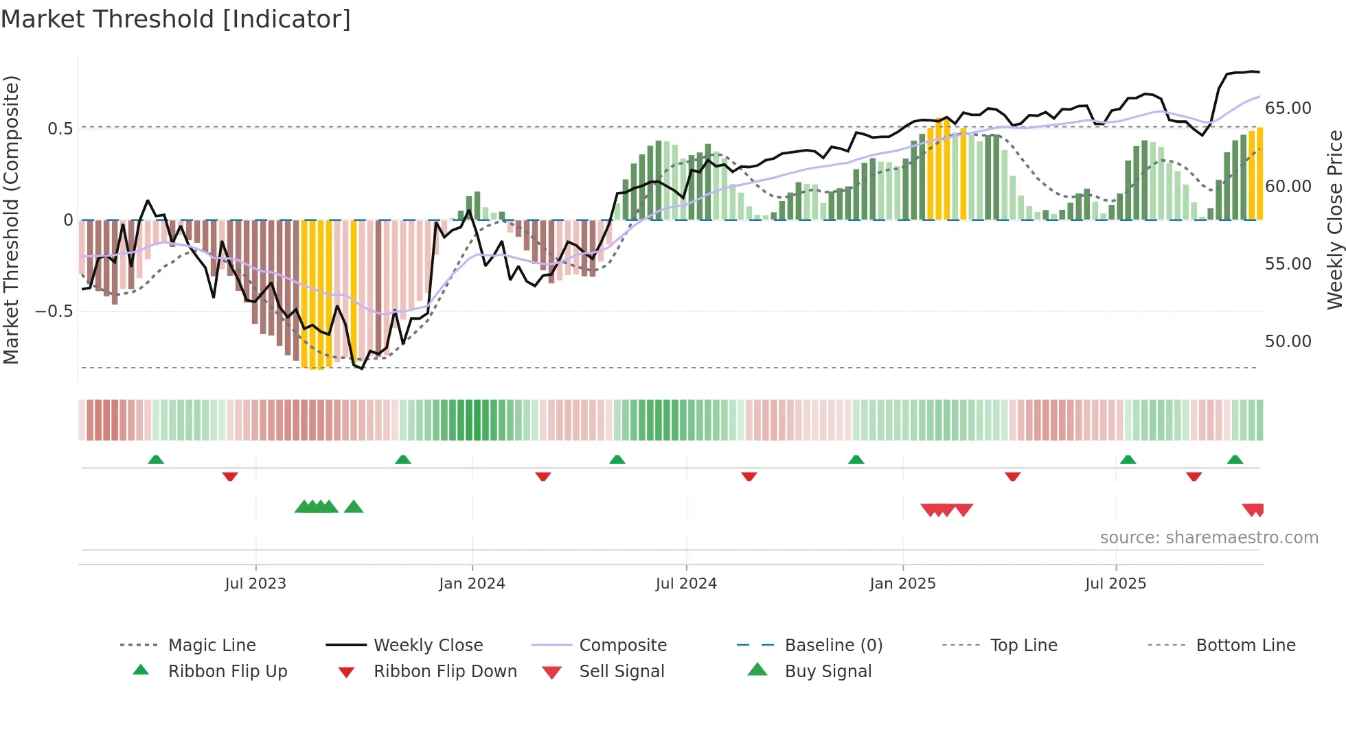 ALE weekly Market Threshold chart
