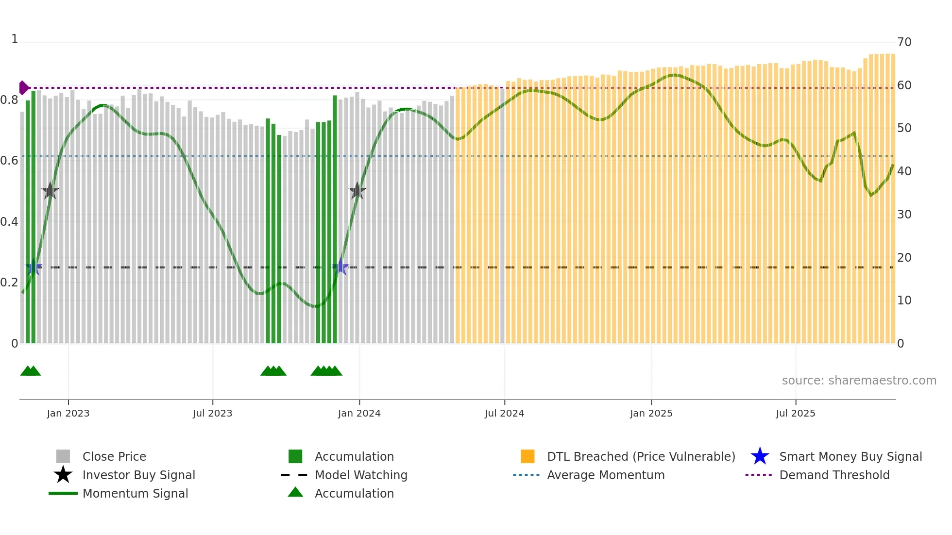 ALE weekly Smart Money chart