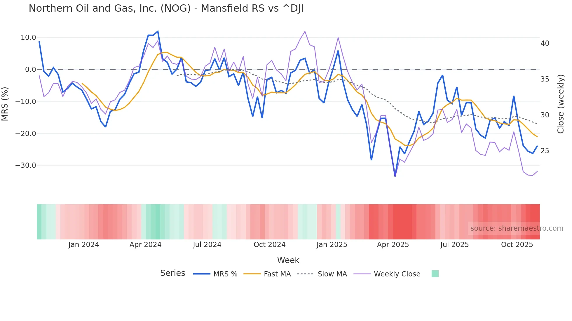 NOG Mansfield Relative Strength chart