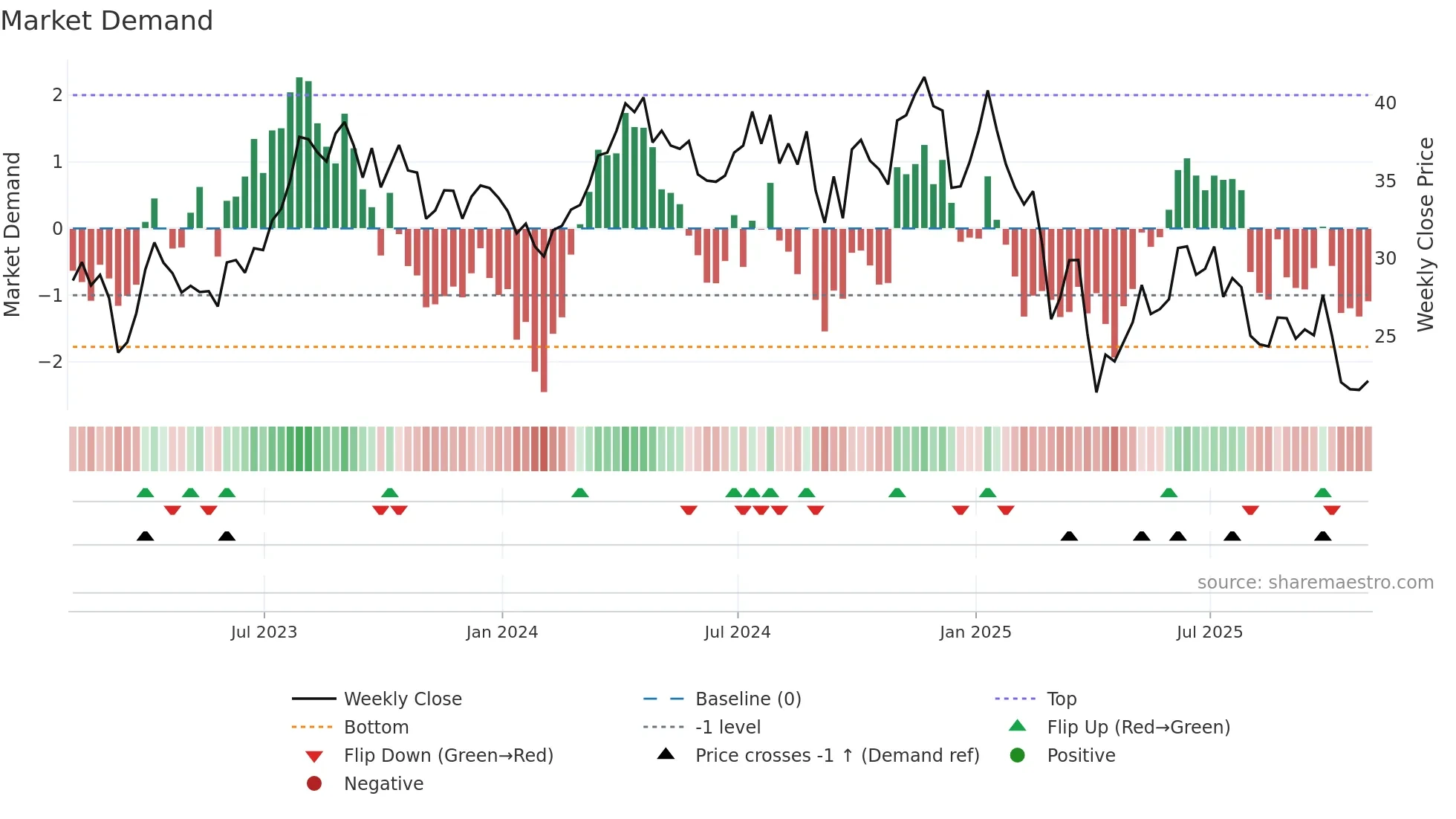 NOG weekly Market Demand chart