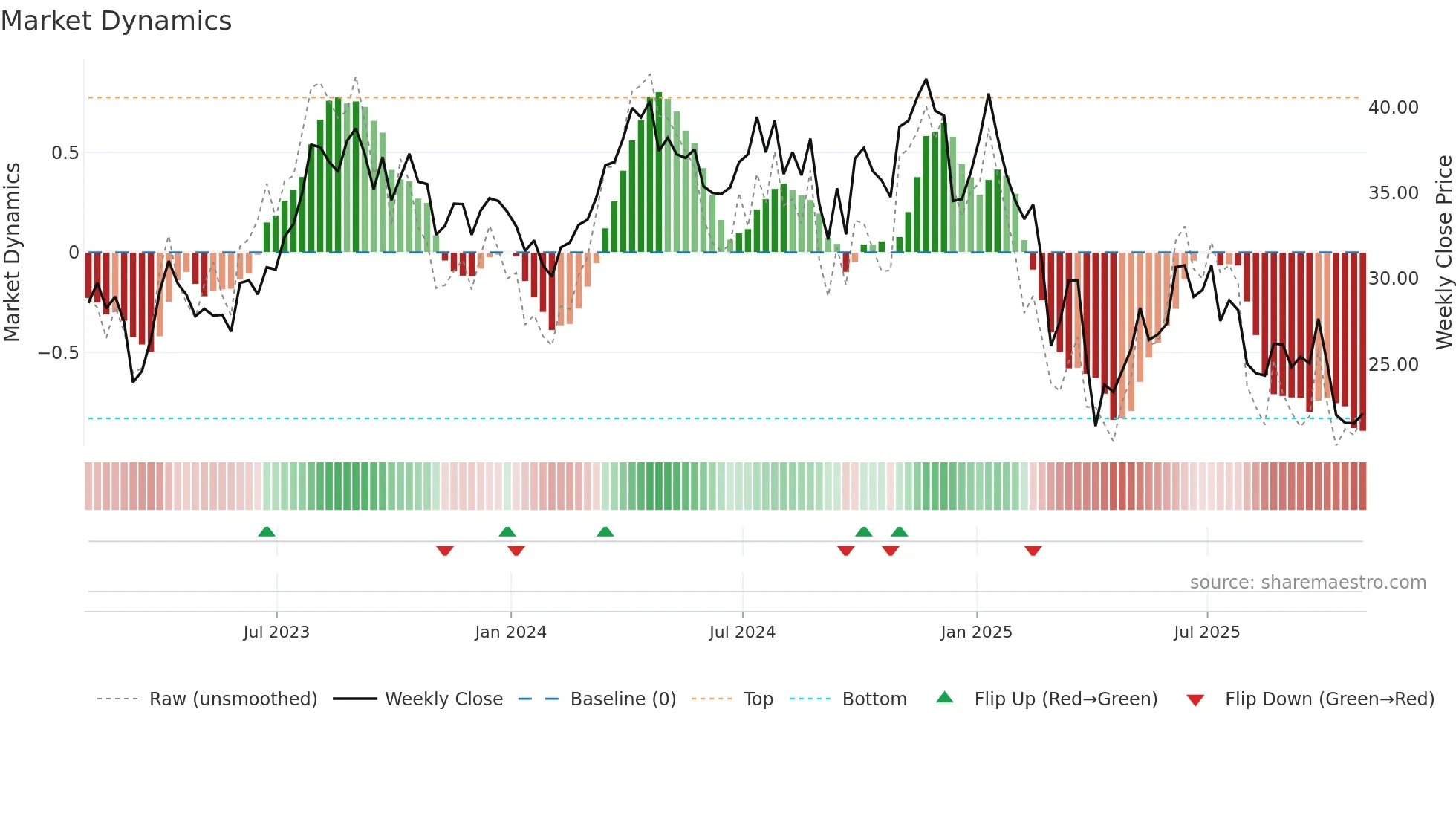 NOG weekly Market Dynamics chart