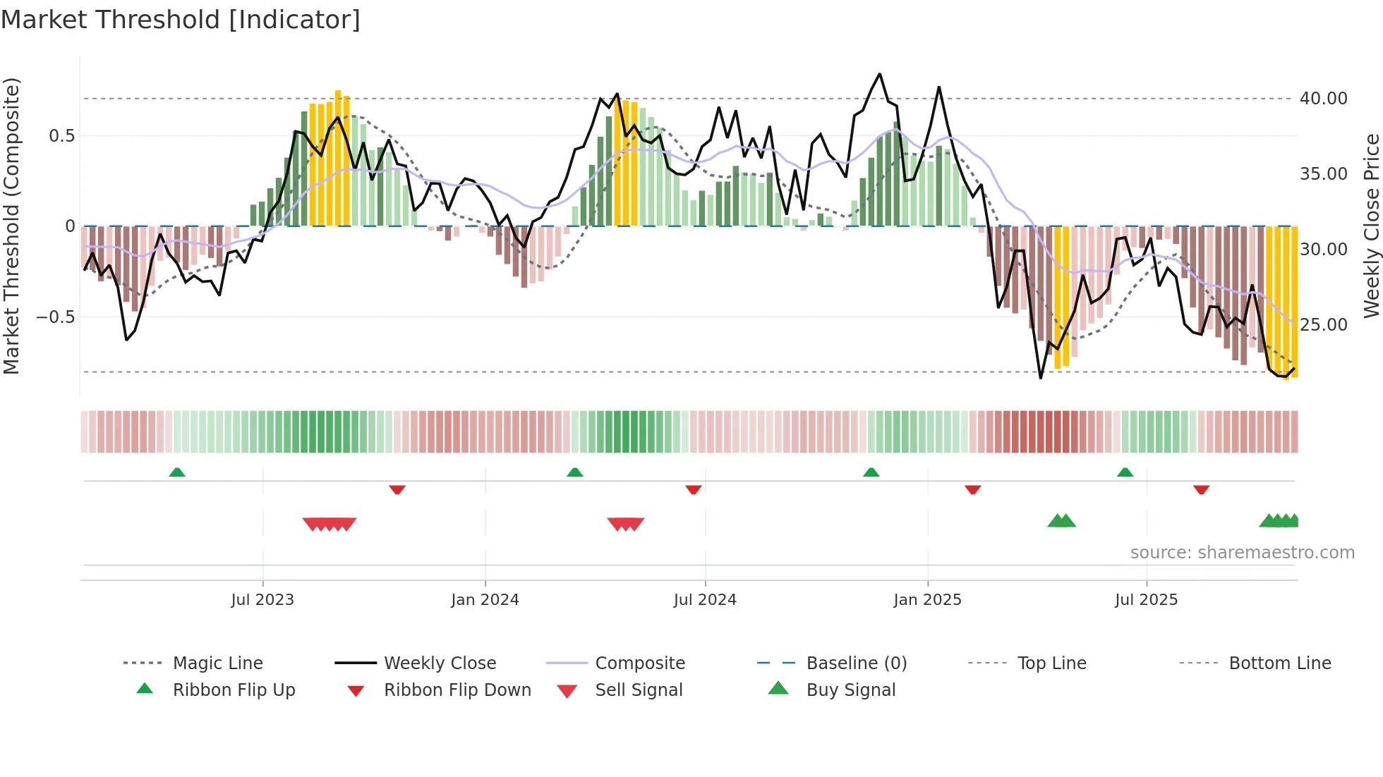 NOG weekly Market Threshold chart
