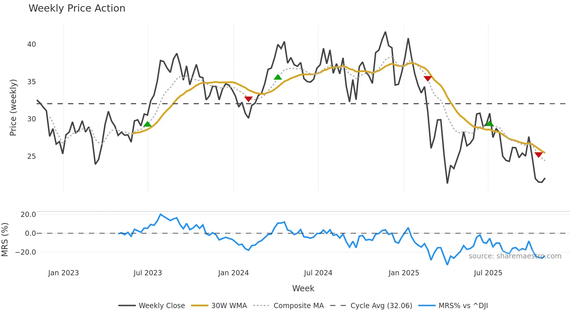 NOG weekly Price Action chart, closing 2025-10-31
