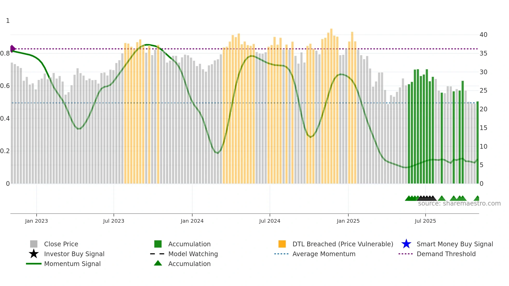 NOG weekly Smart Money chart