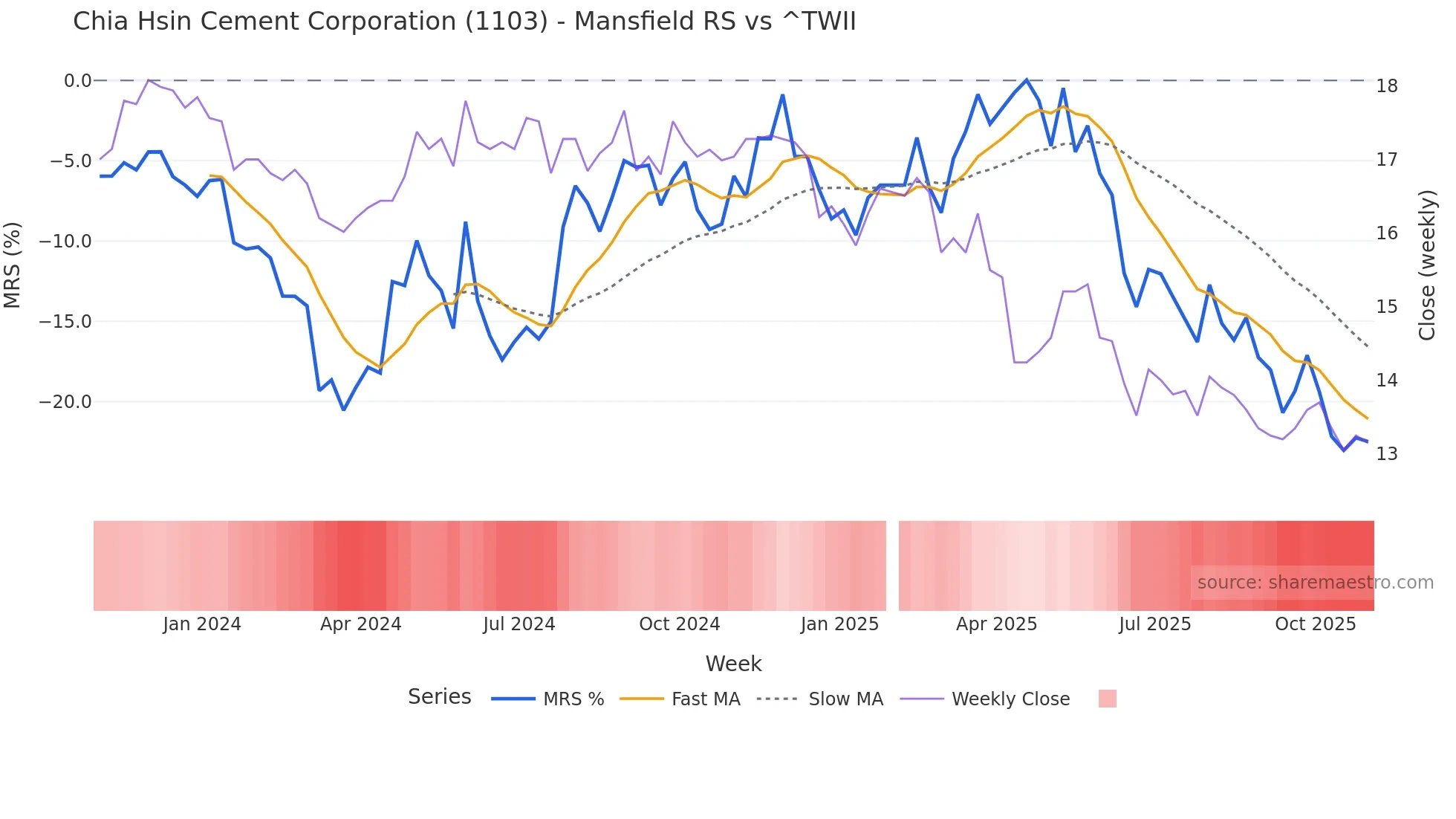 1103 Mansfield Relative Strength chart