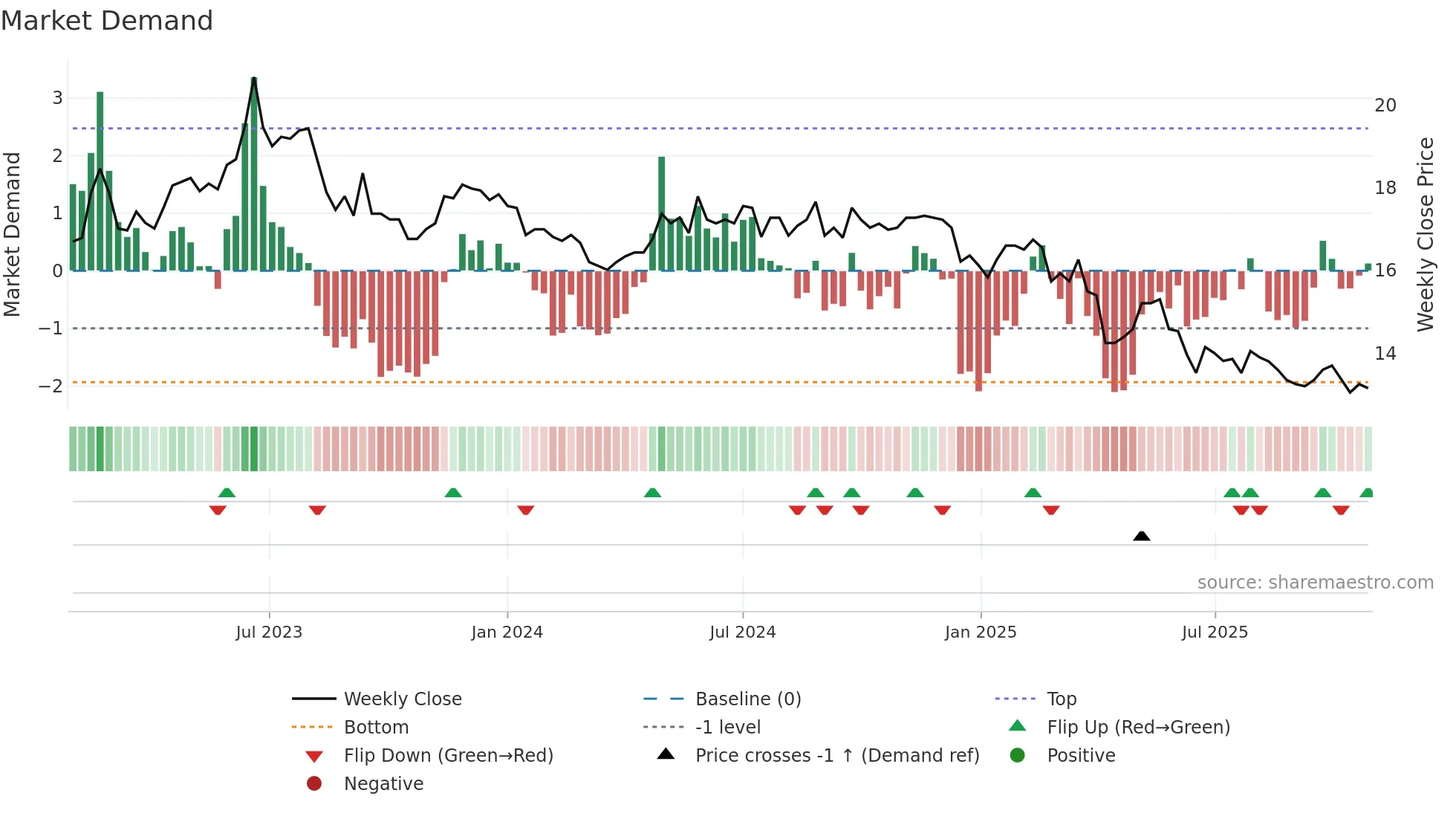 1103 weekly Market Demand chart