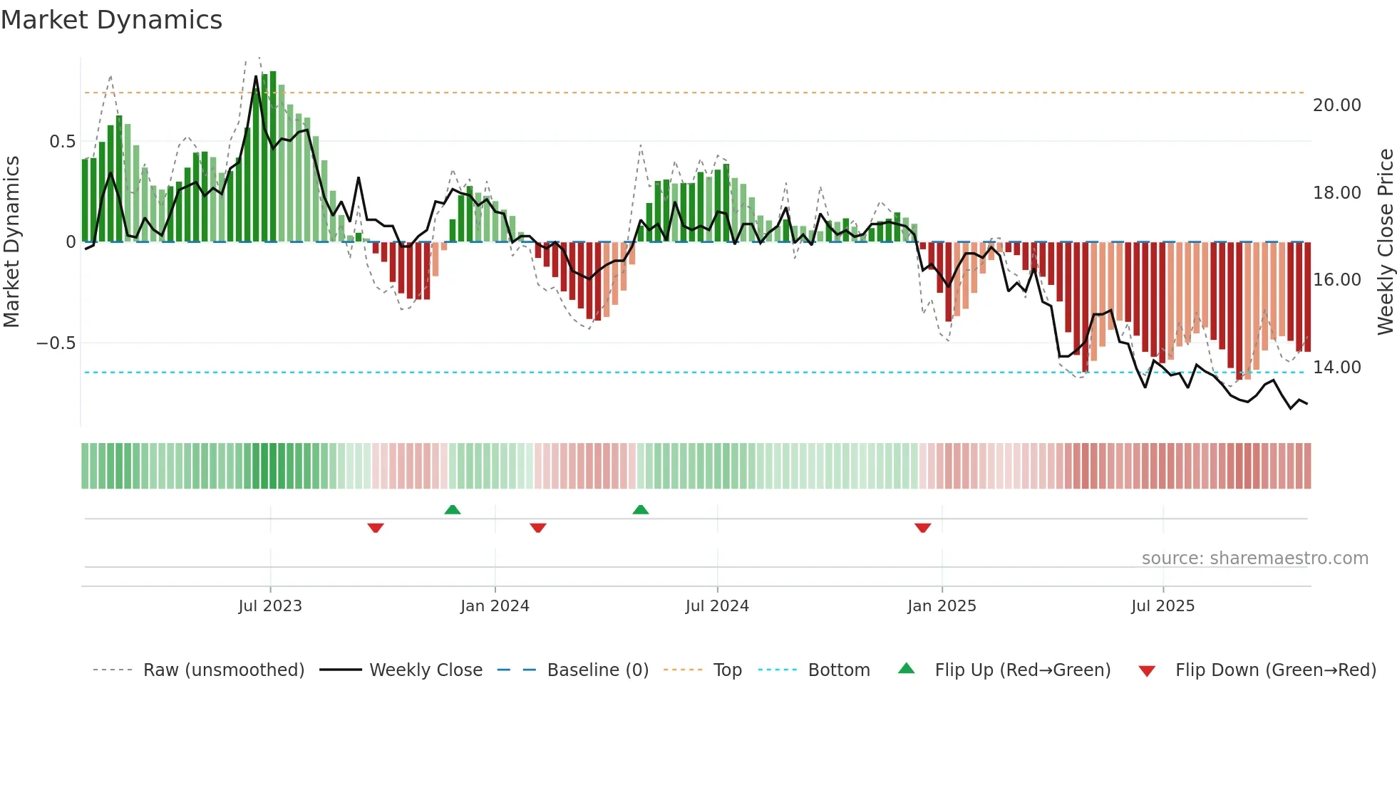 1103 weekly Market Dynamics chart