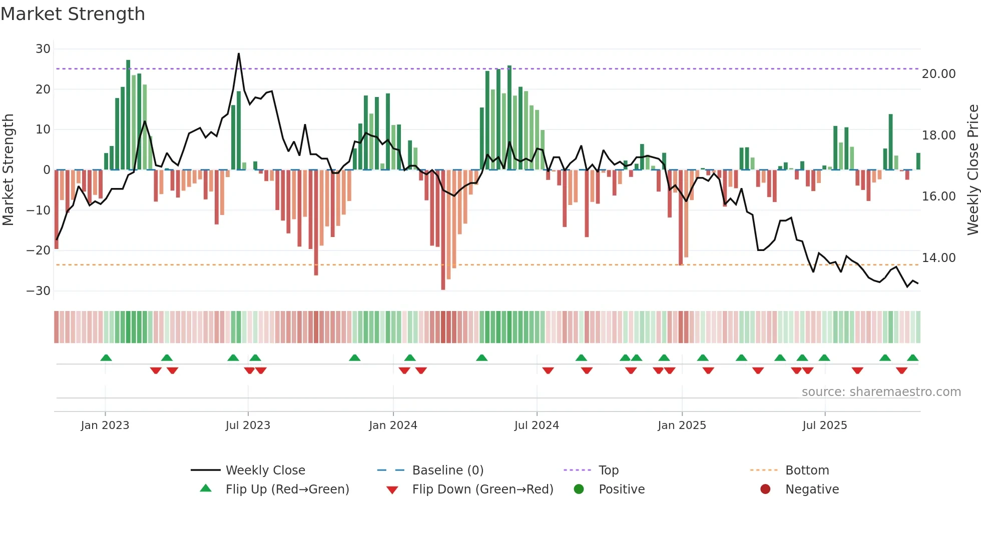 1103 weekly Market Strength chart