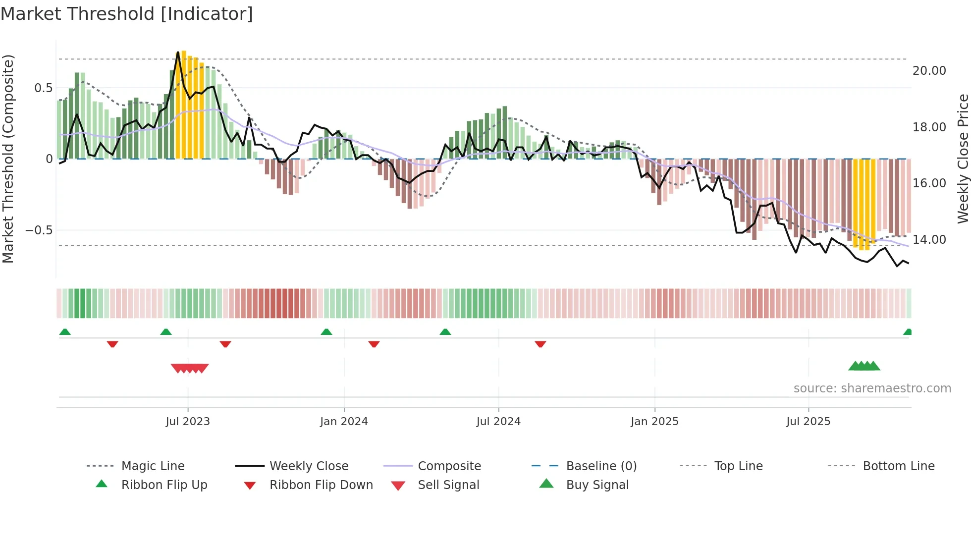 1103 weekly Market Threshold chart