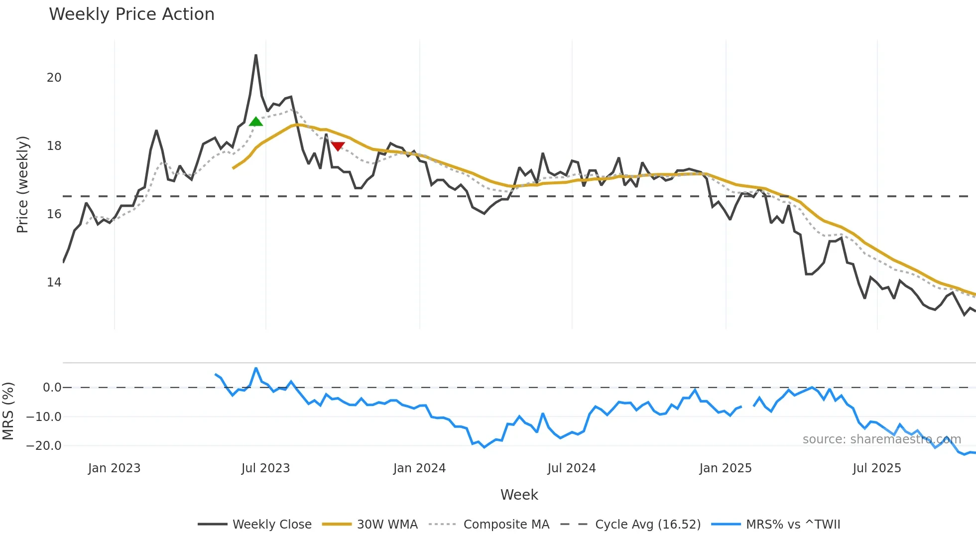 1103 weekly Price Action chart, closing 2025-10-27
