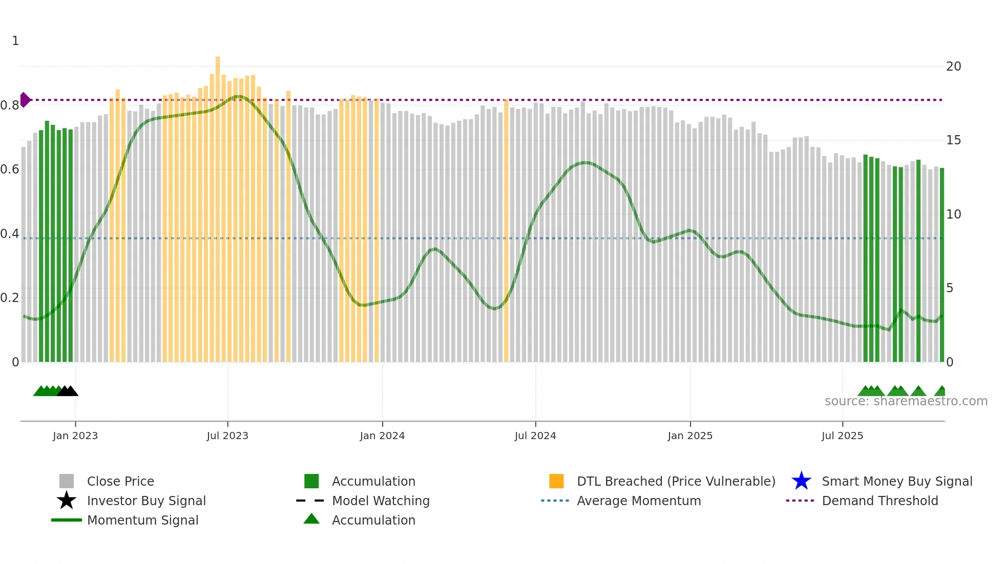 1103 weekly Smart Money chart