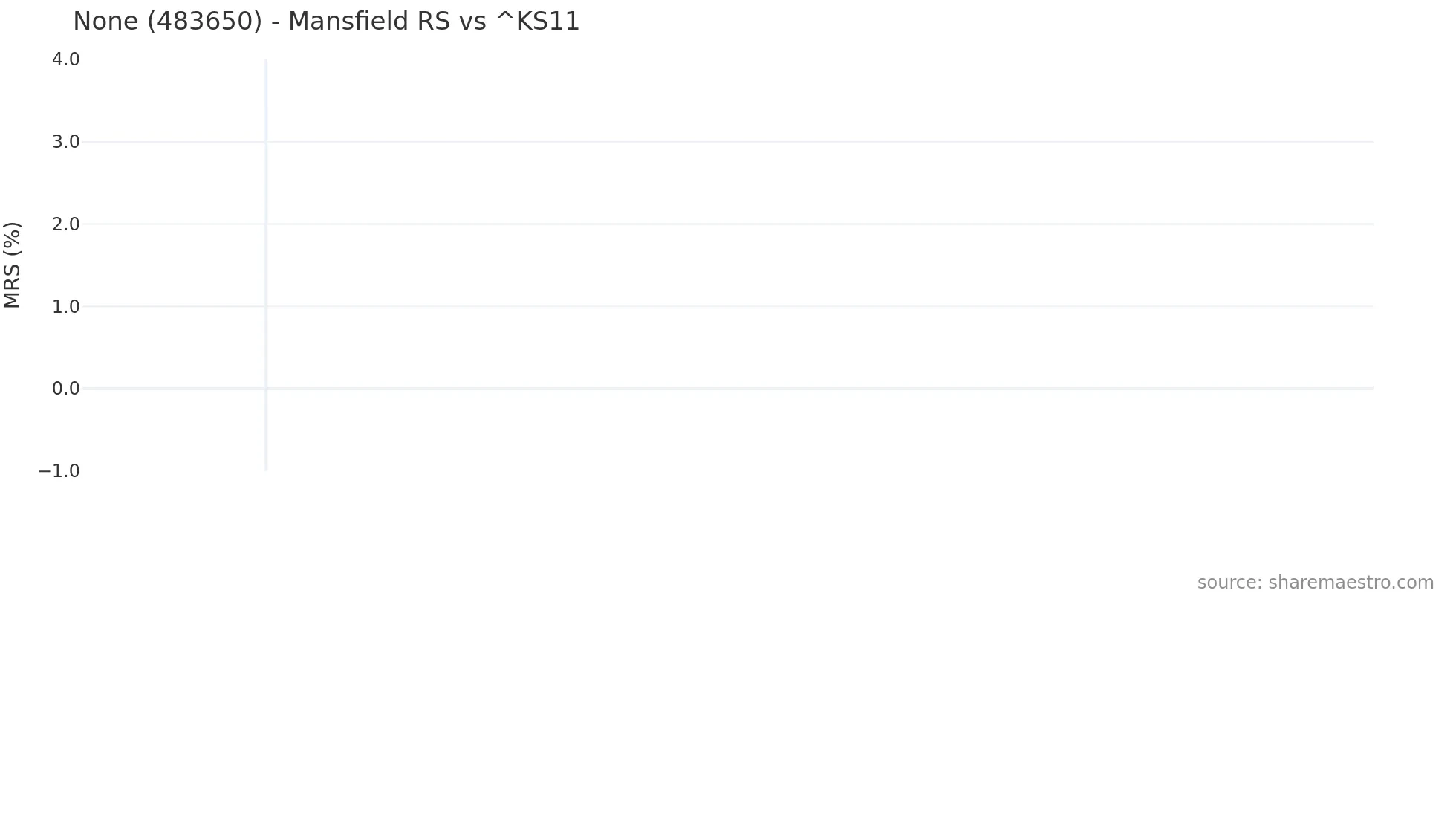 483650 Mansfield Relative Strength chart