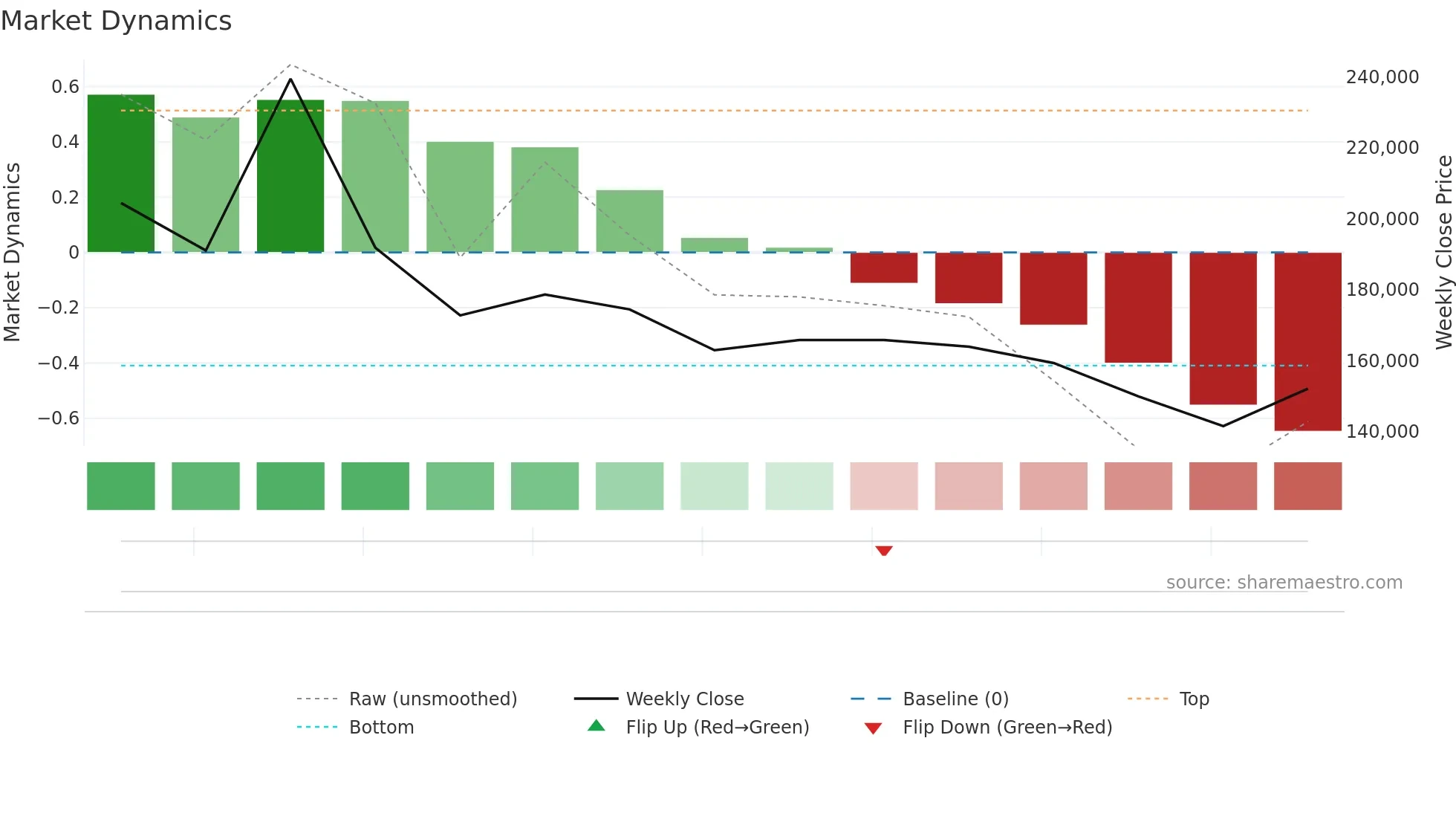 483650 weekly Market Dynamics chart