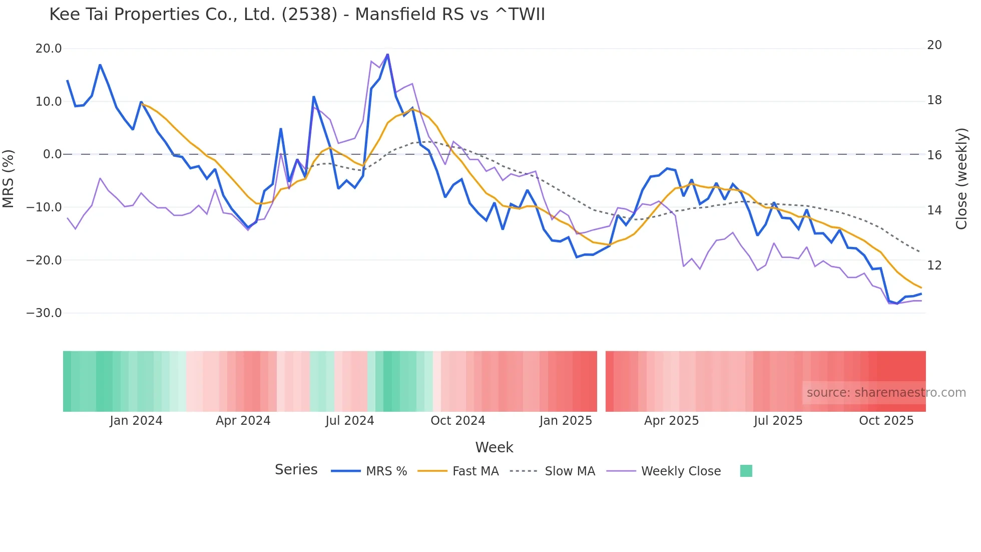 2538 Mansfield Relative Strength chart