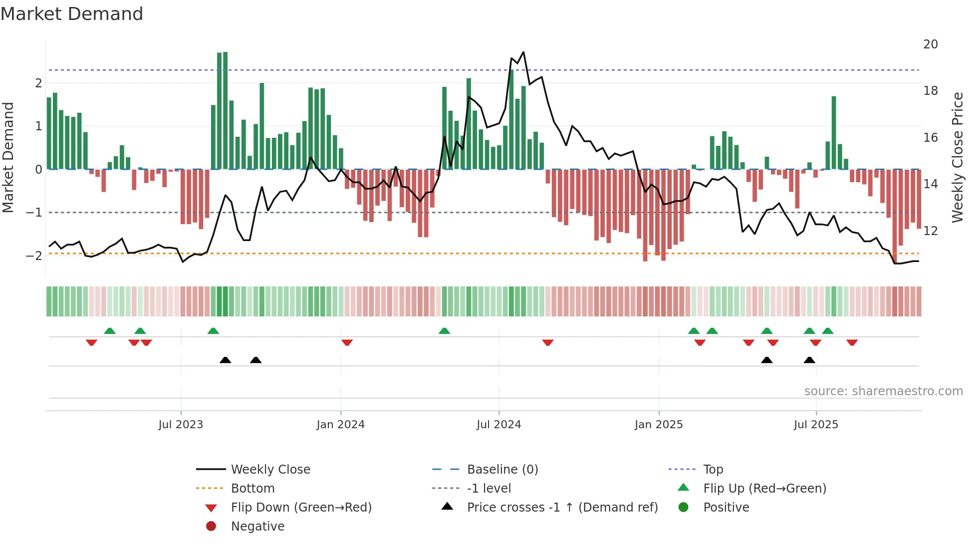 2538 weekly Market Demand chart
