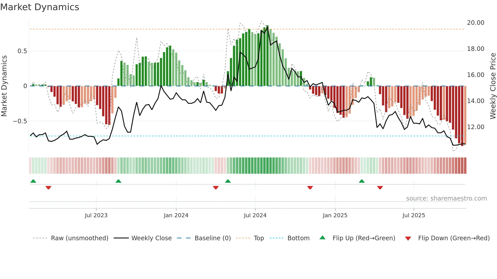 2538 weekly Market Dynamics chart