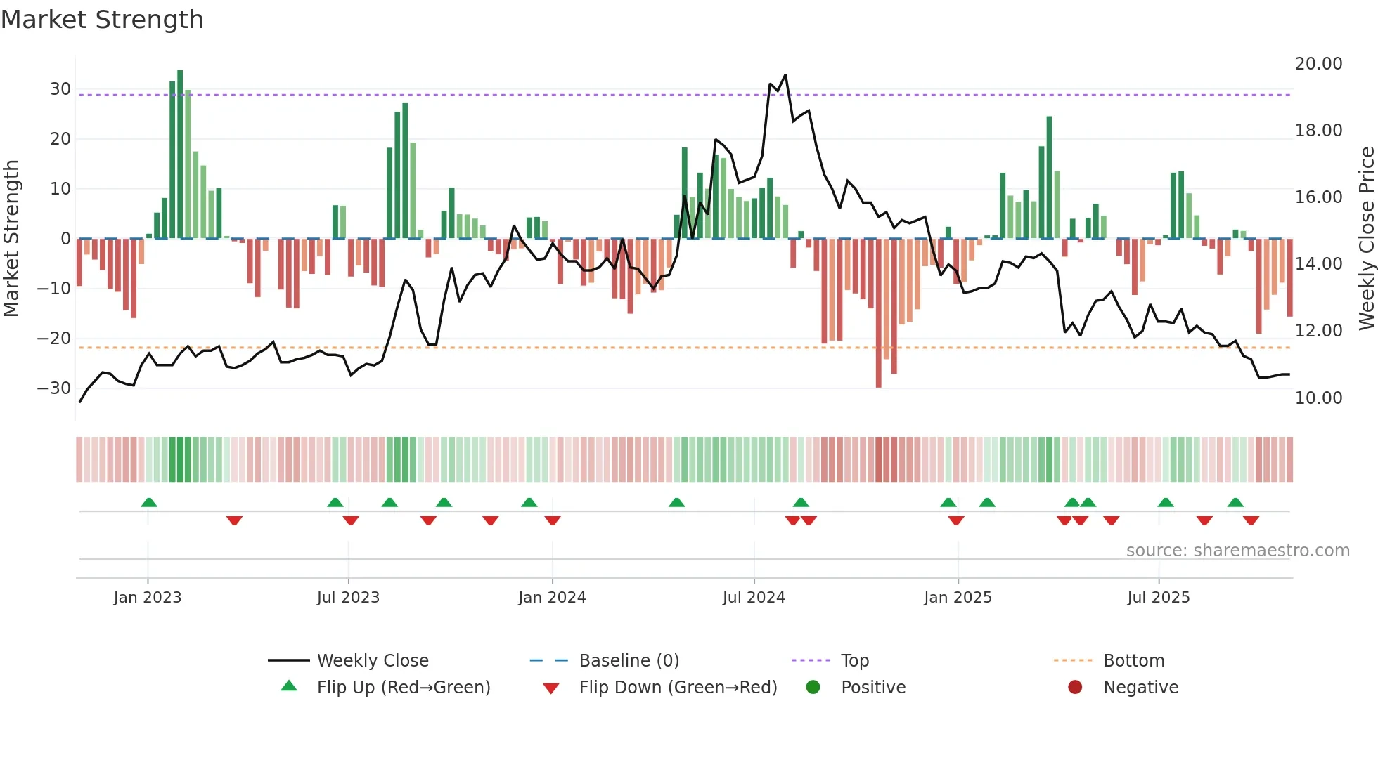 2538 weekly Market Strength chart