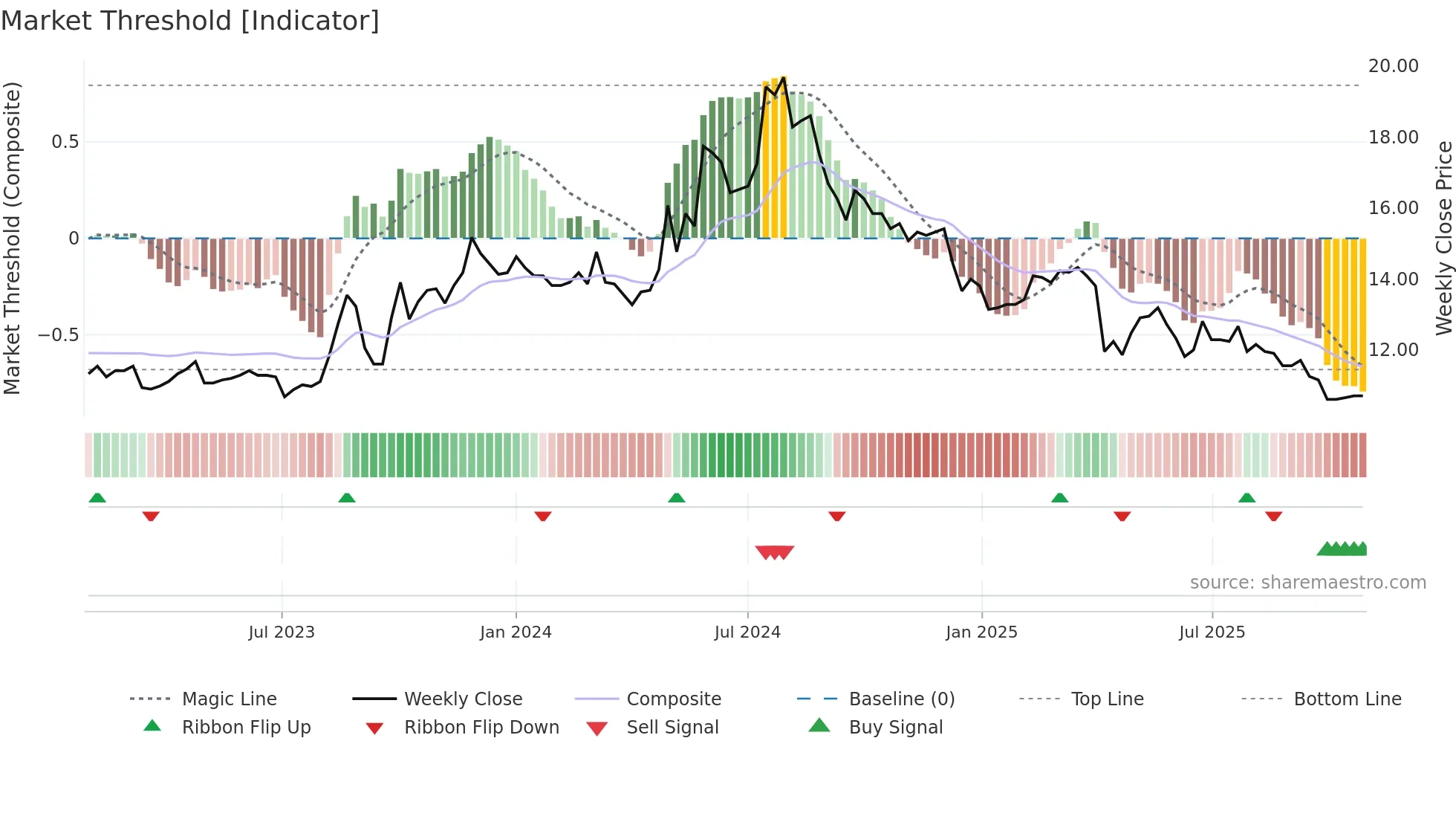 2538 weekly Market Threshold chart