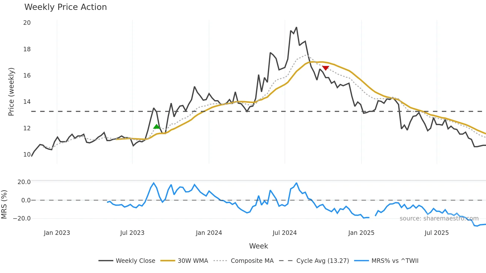 2538 weekly Price Action chart, closing 2025-10-27