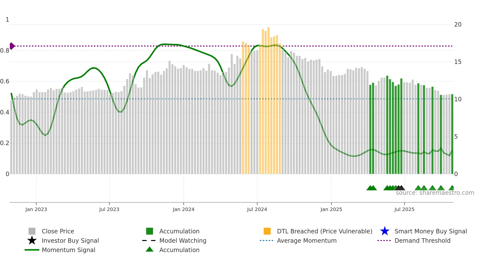 2538 weekly Smart Money chart