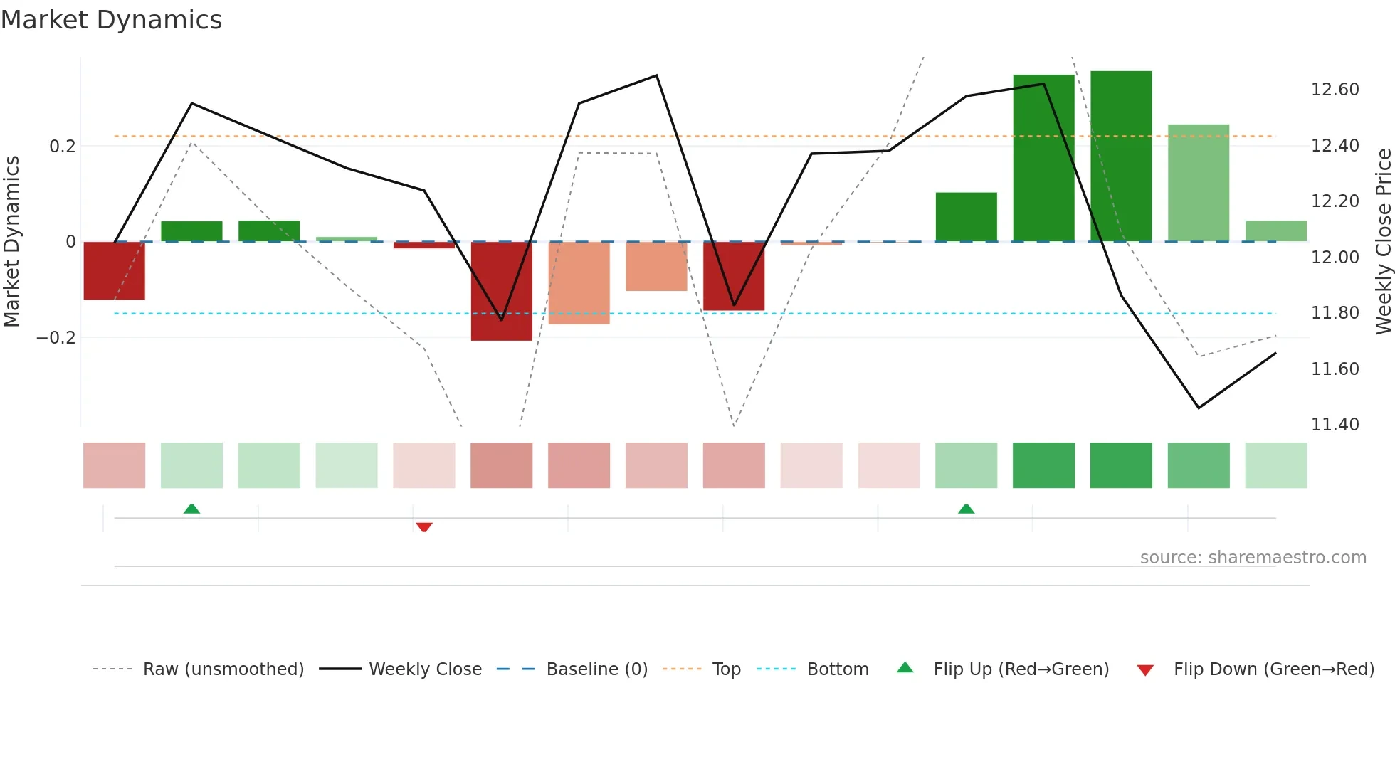 MER weekly Market Dynamics chart