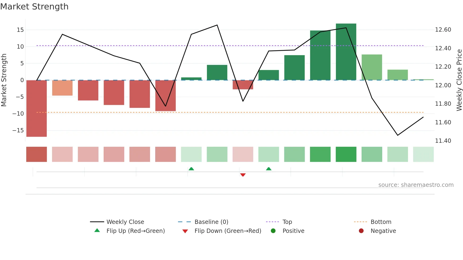 MER weekly Market Strength chart