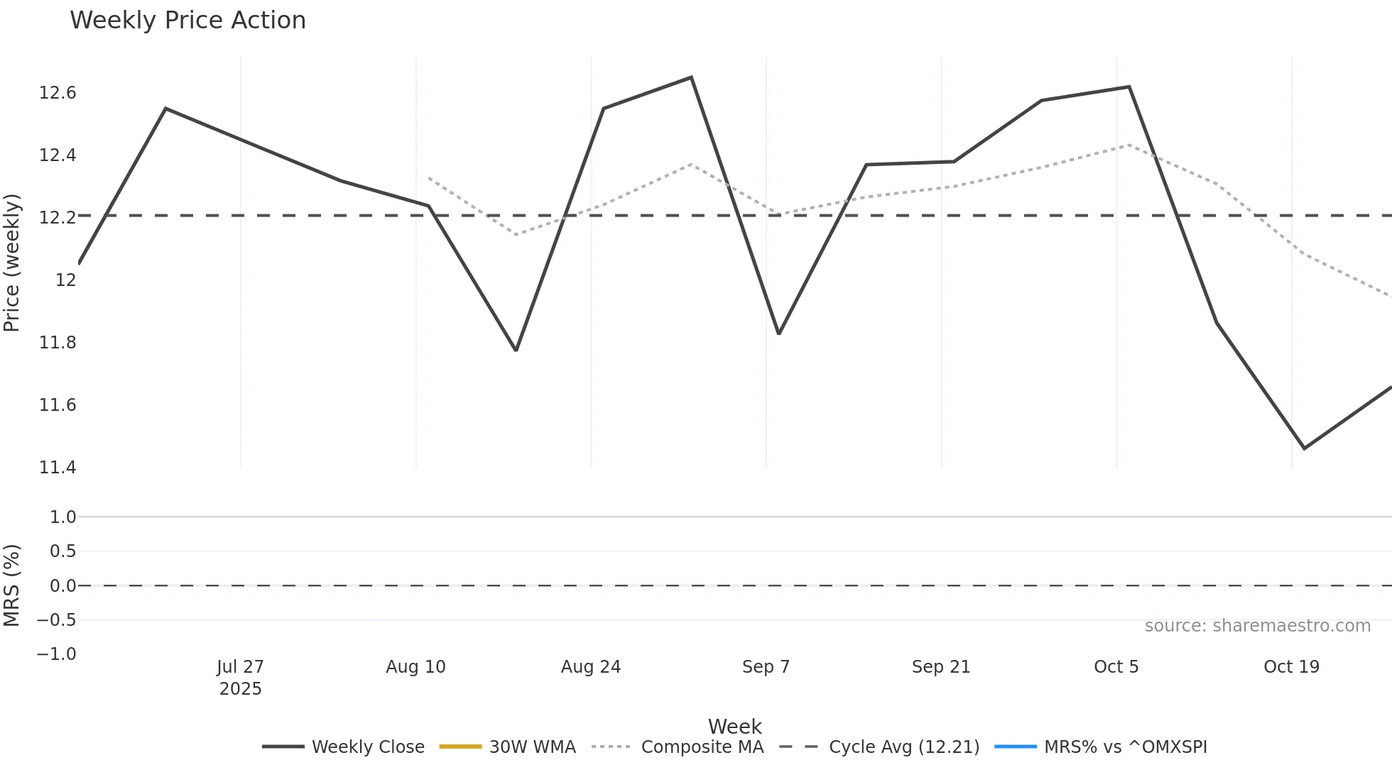 MER weekly Price Action chart, closing 2025-10-27