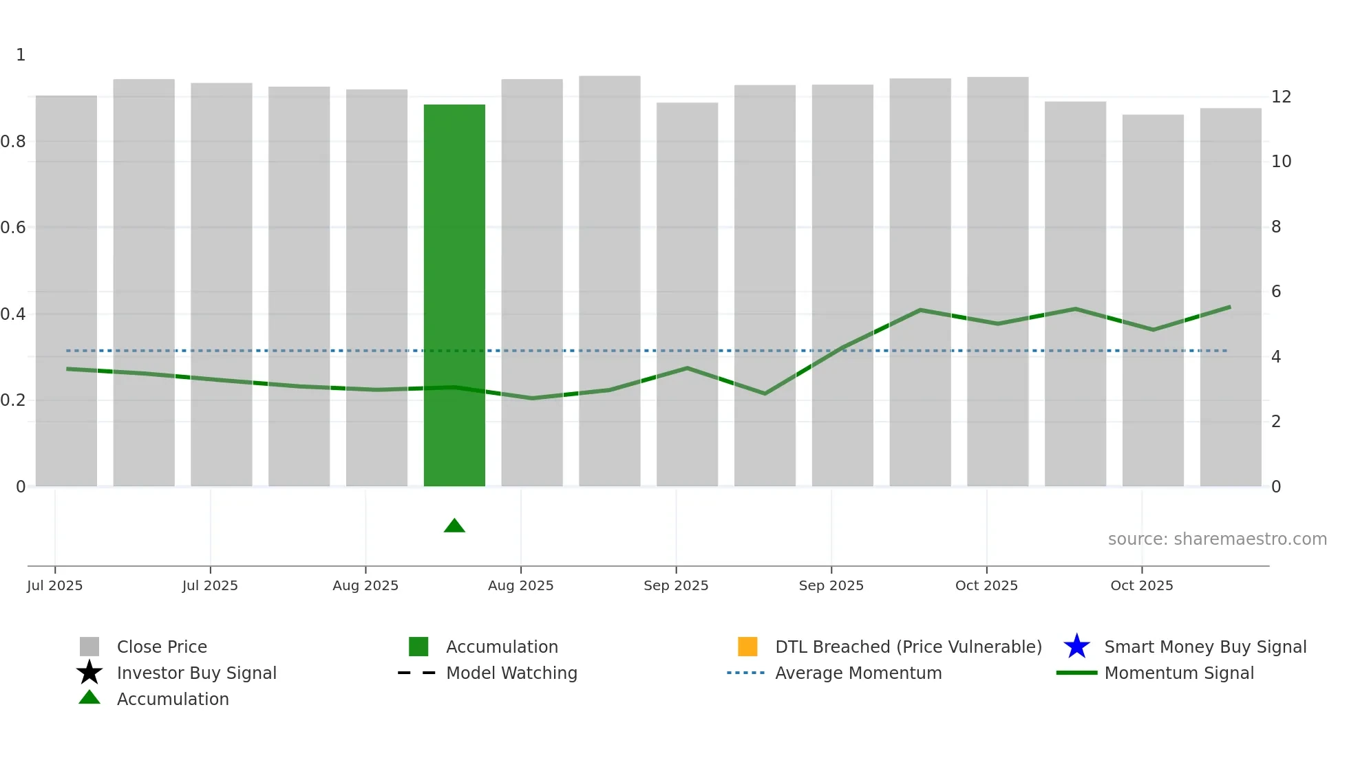 MER weekly Smart Money chart