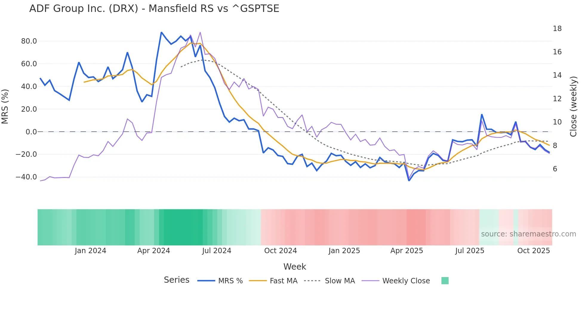 DRX Mansfield Relative Strength chart