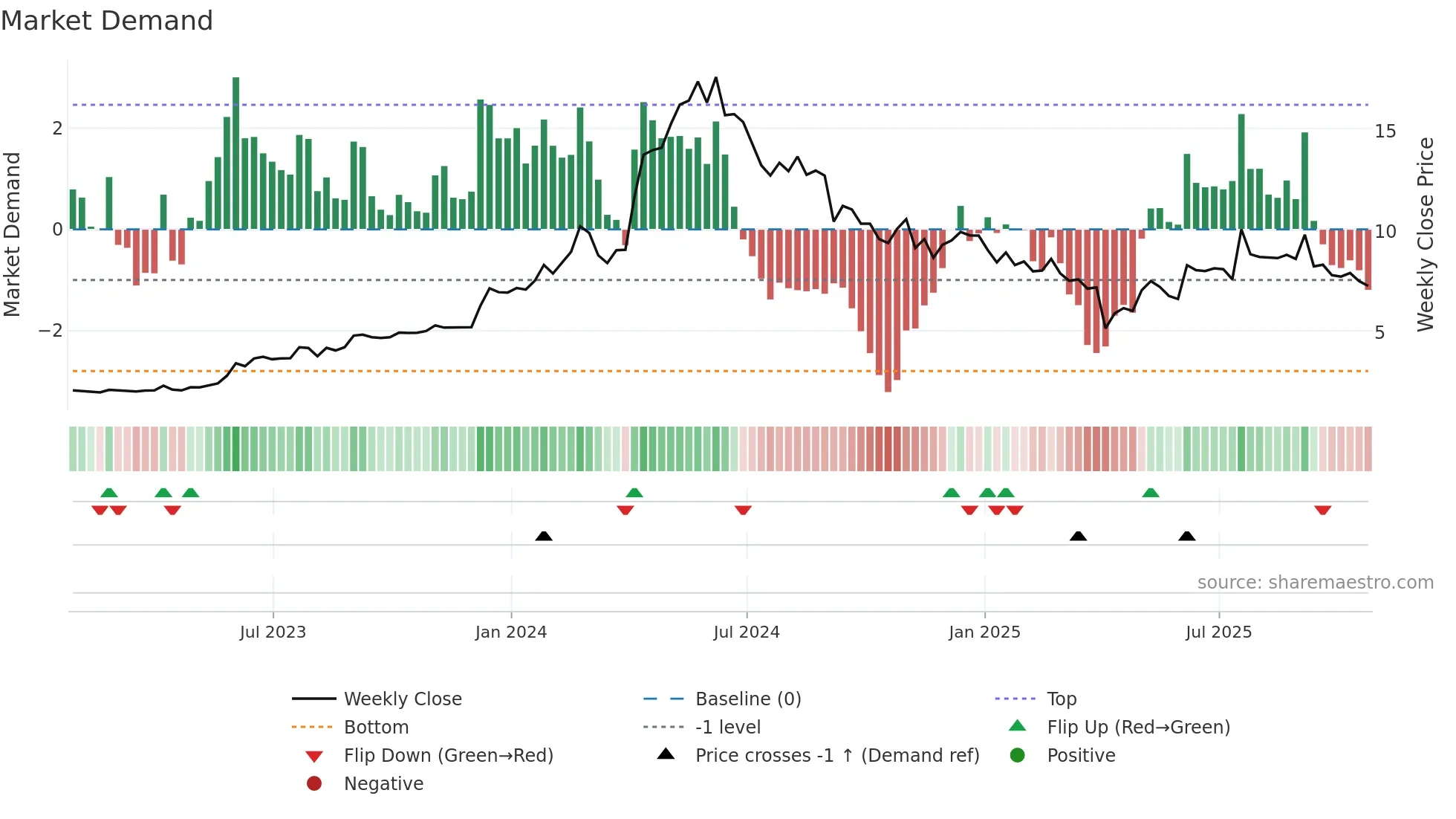 DRX weekly Market Demand chart