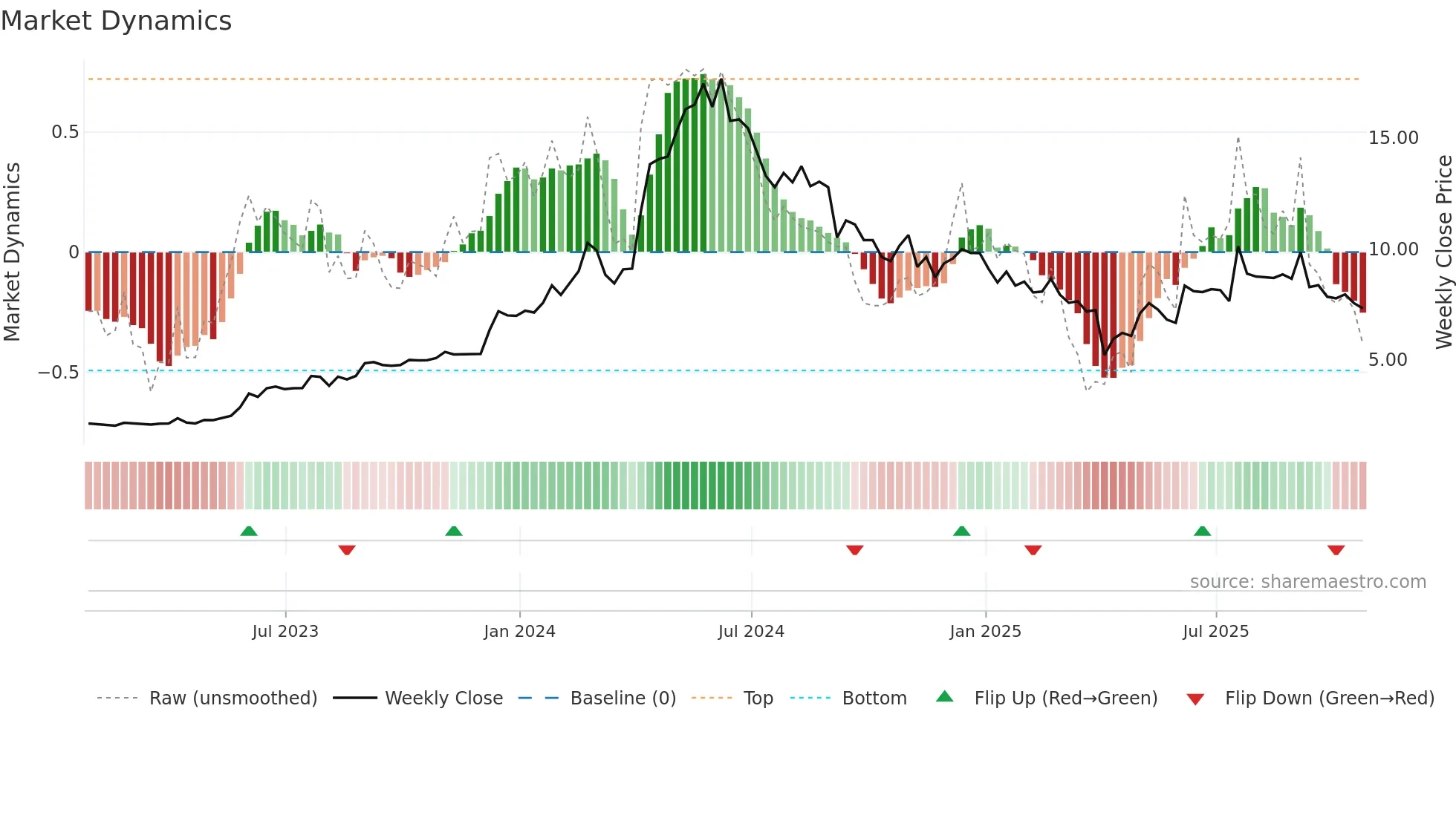 DRX weekly Market Dynamics chart