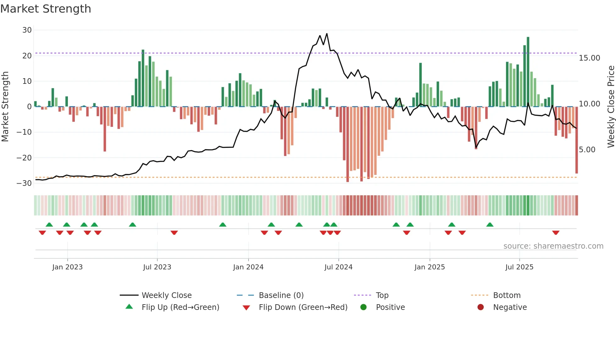 DRX weekly Market Strength chart