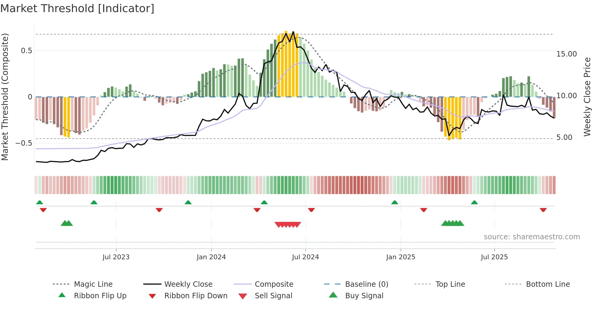 DRX weekly Market Threshold chart