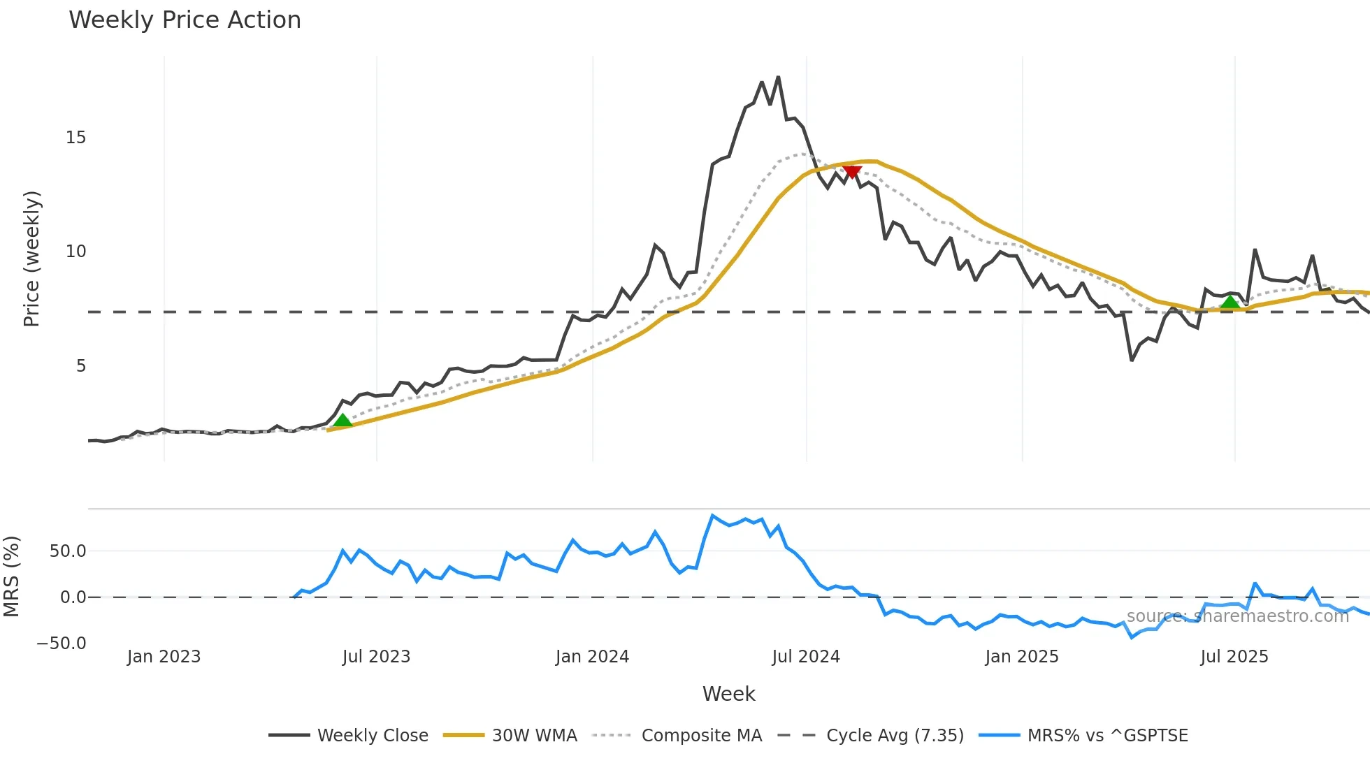 DRX weekly Price Action chart, closing 2025-10-24