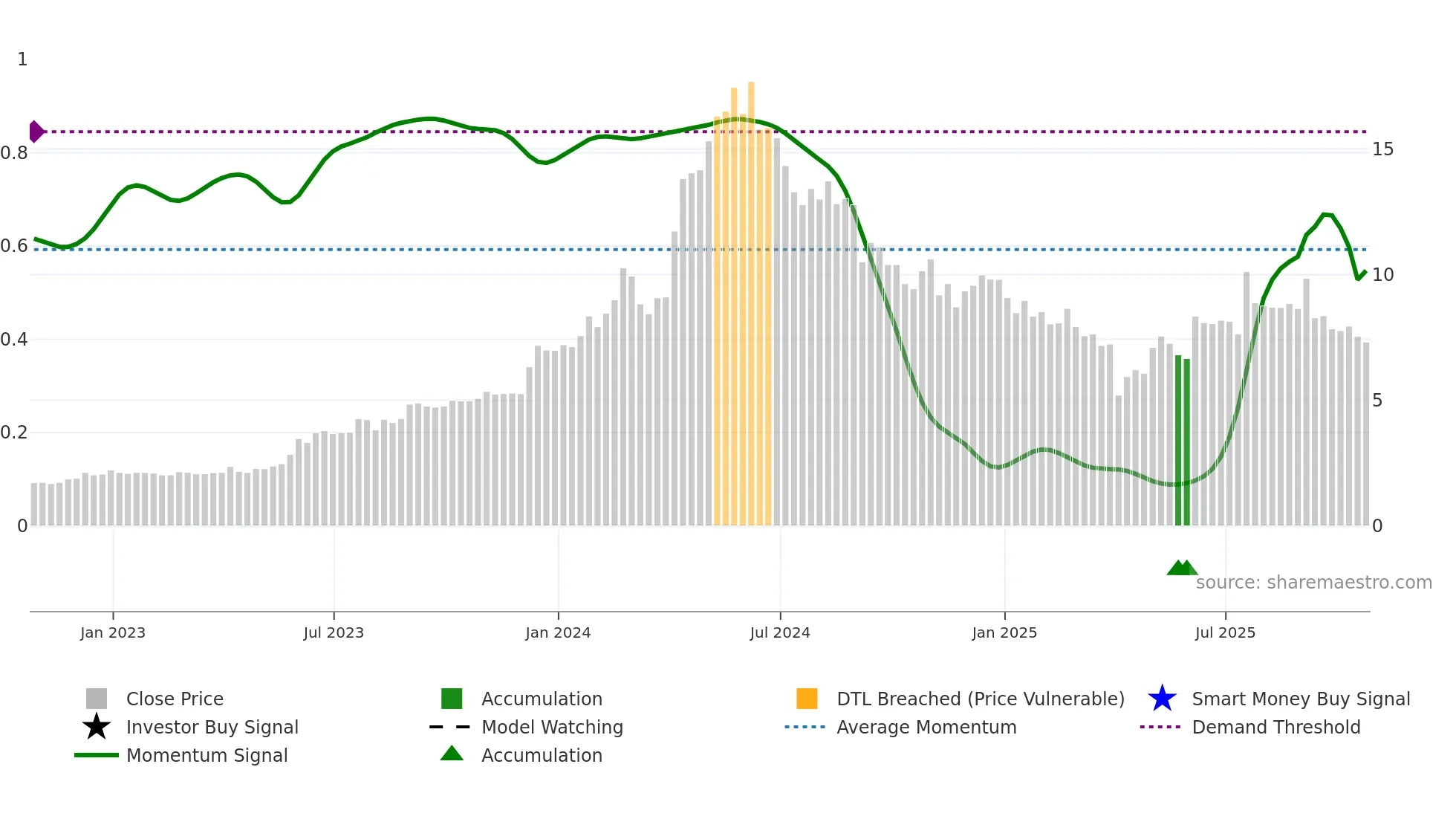 DRX weekly Smart Money chart