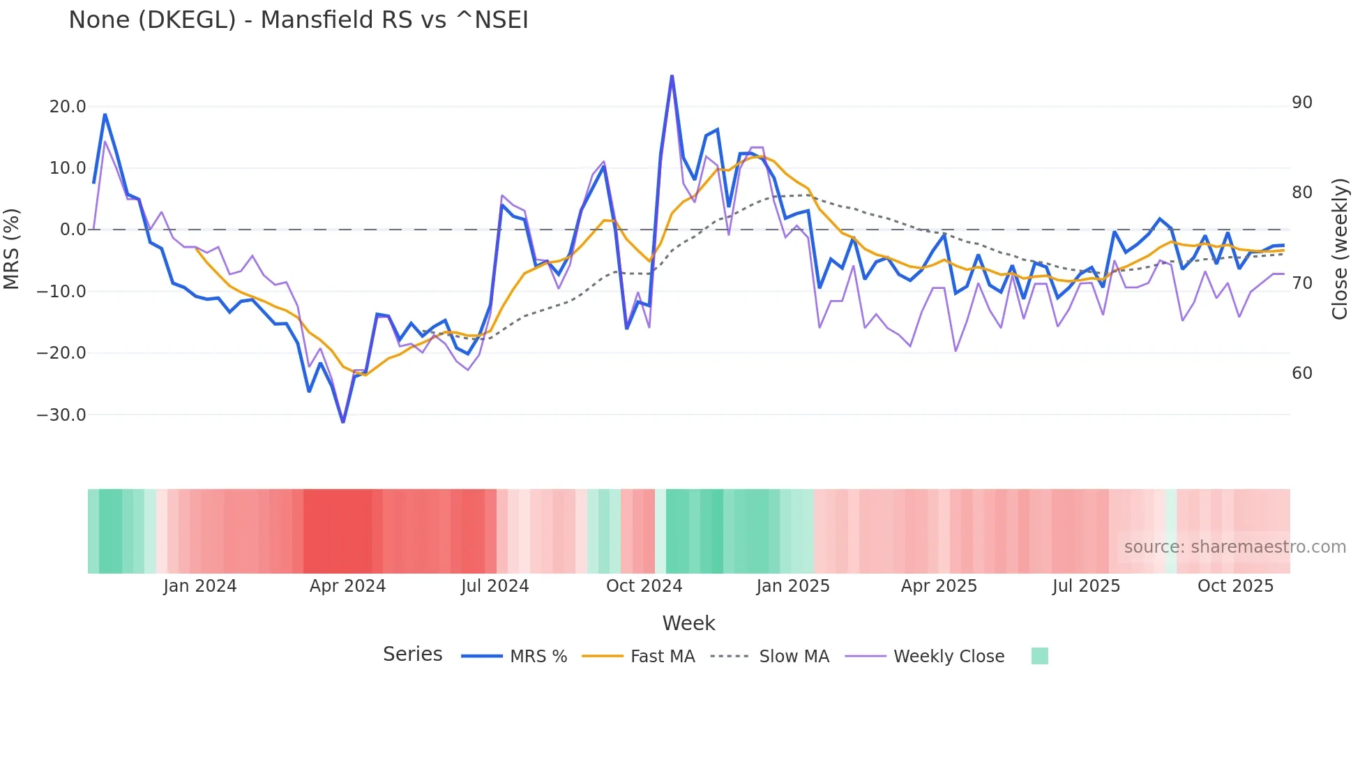 DKEGL Mansfield Relative Strength chart
