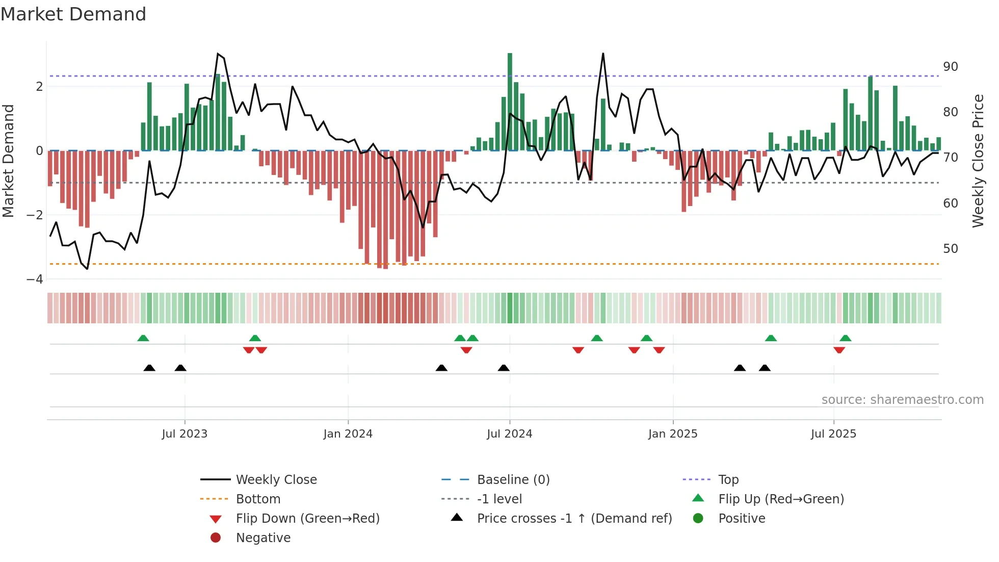 DKEGL weekly Market Demand chart