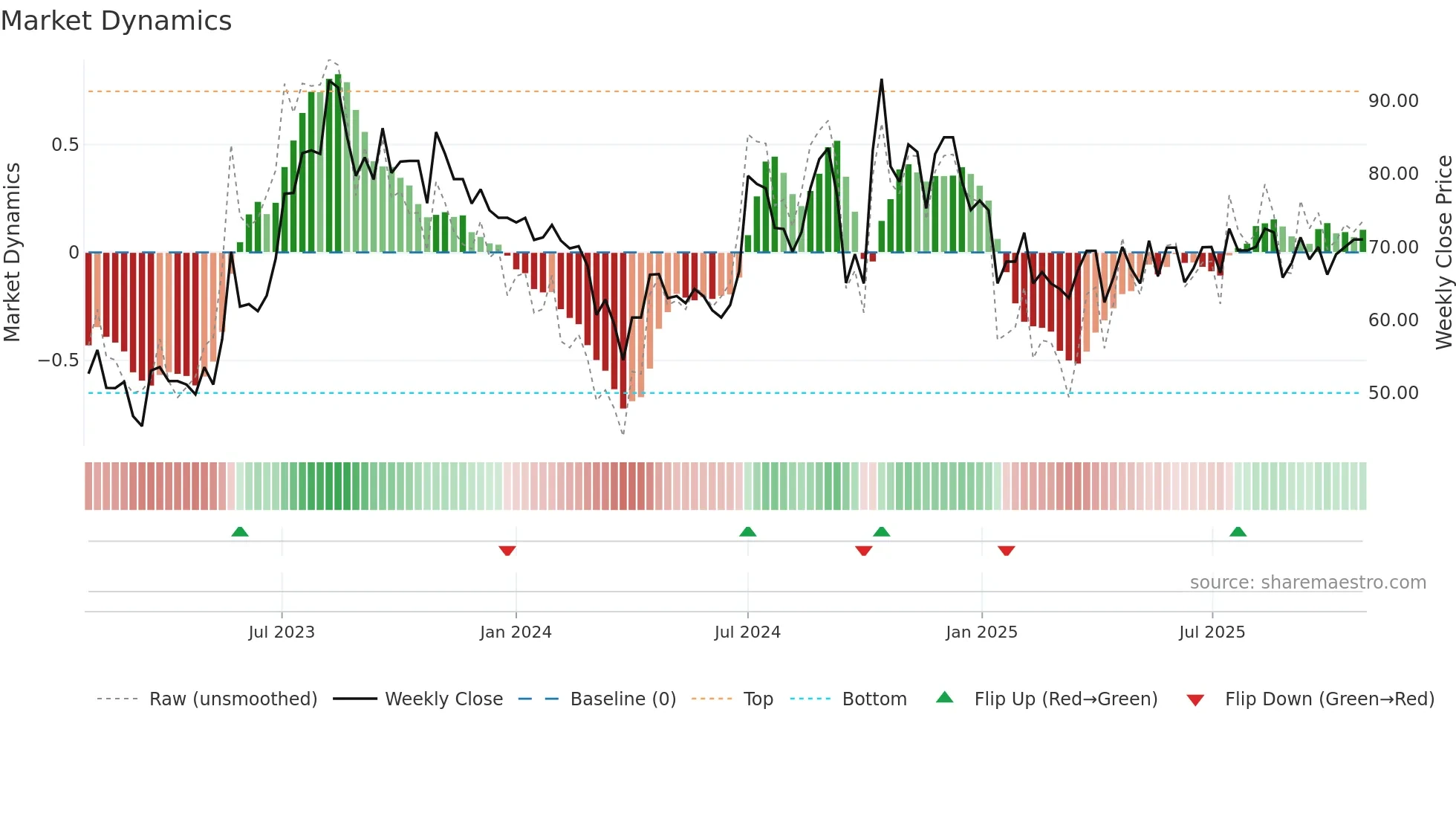 DKEGL weekly Market Dynamics chart