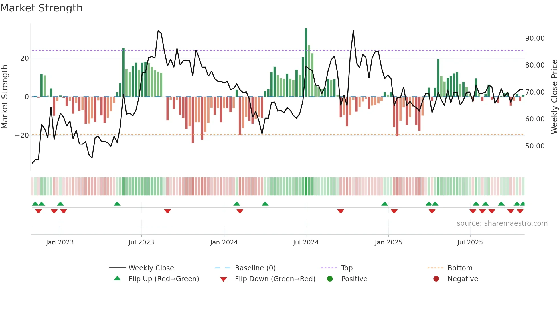 DKEGL weekly Market Strength chart