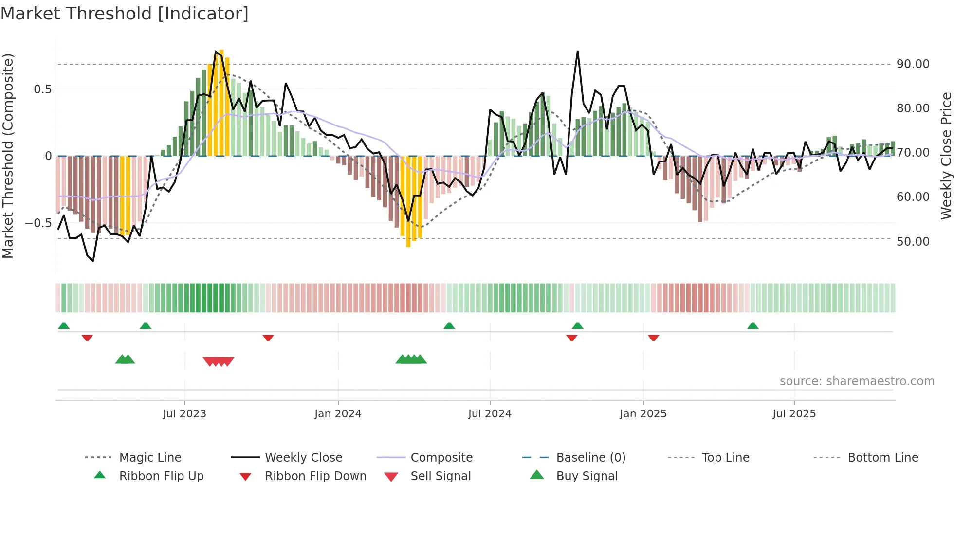 DKEGL weekly Market Threshold chart