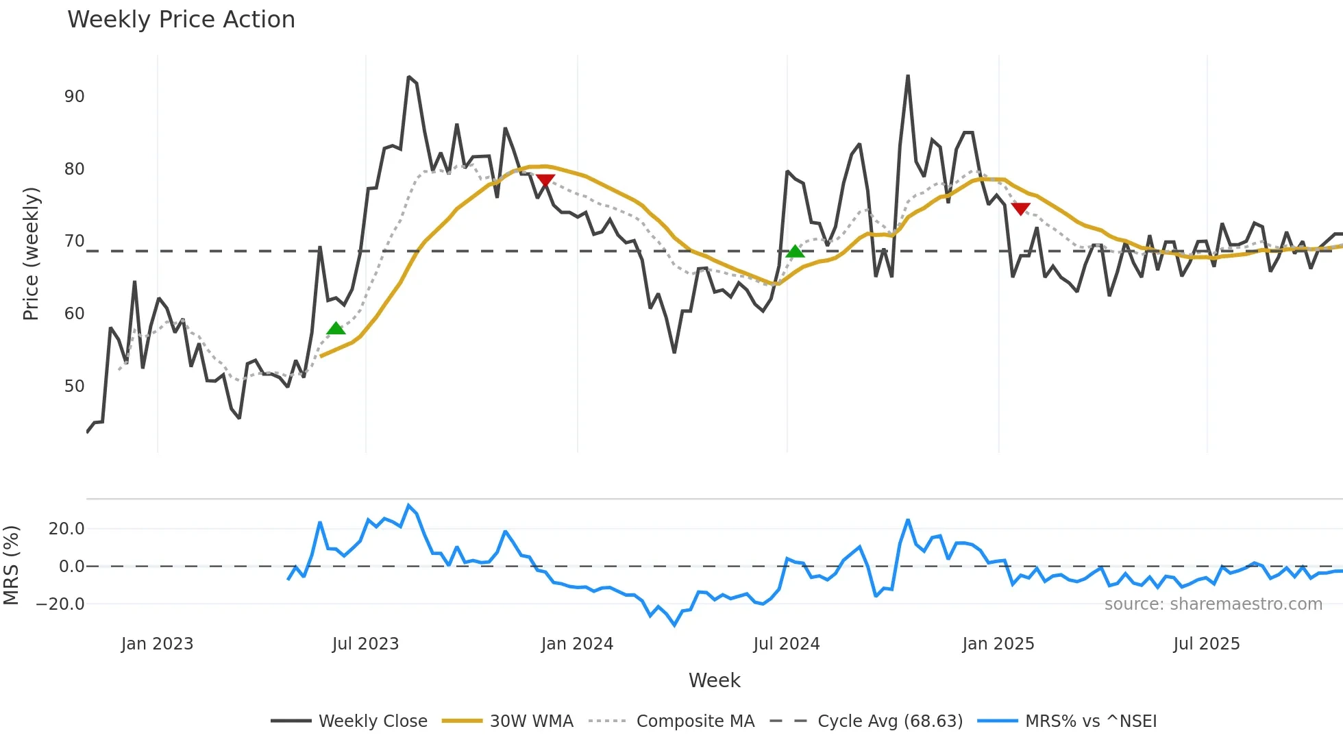 DKEGL weekly Price Action chart, closing 2025-10-27