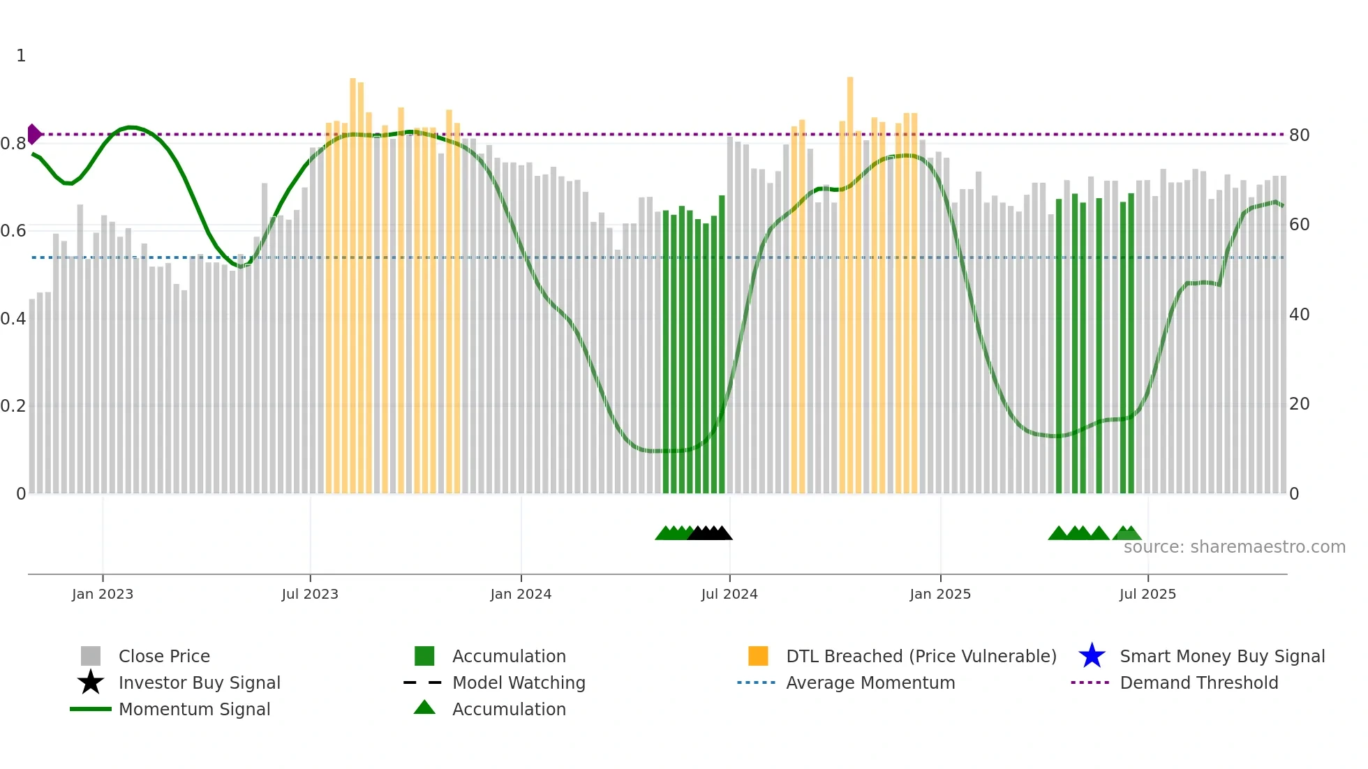 DKEGL weekly Smart Money chart