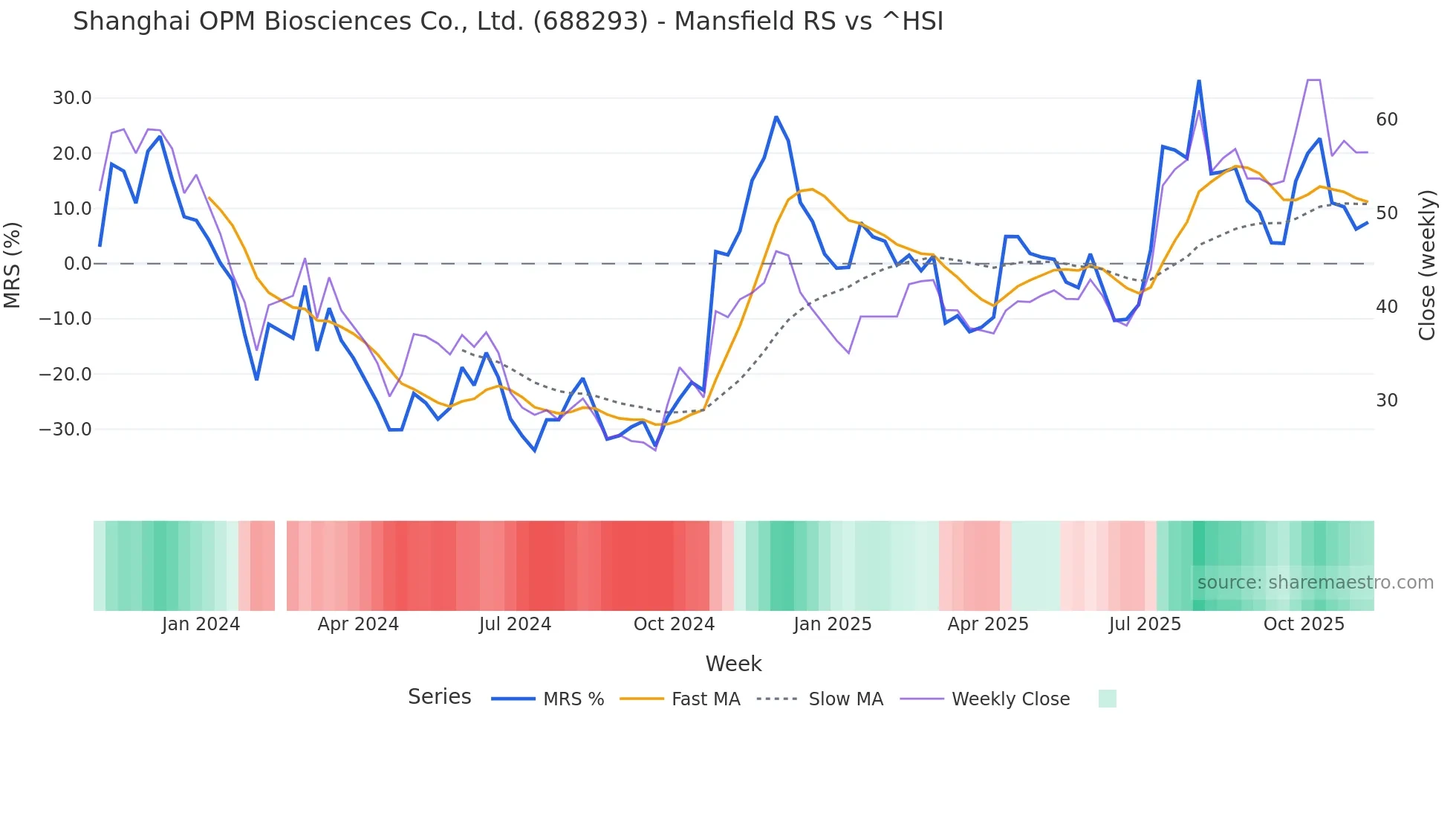 688293 Mansfield Relative Strength chart