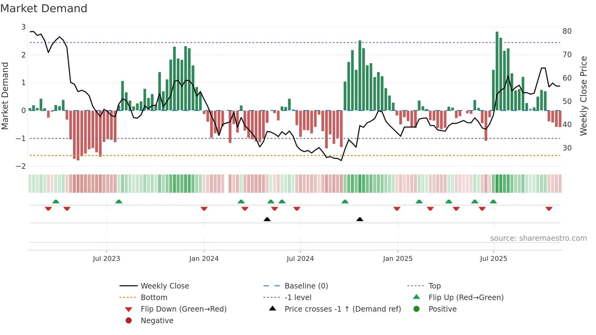 688293 weekly Market Demand chart