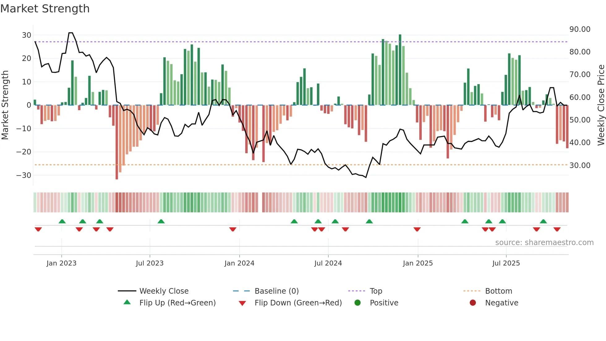 688293 weekly Market Strength chart