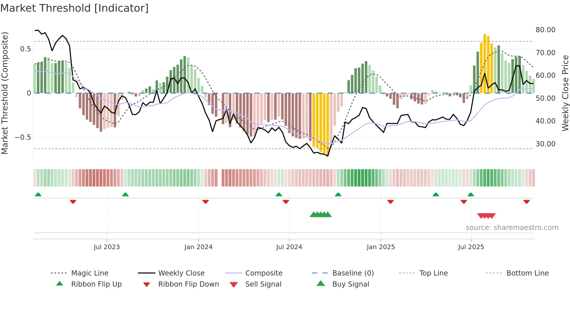 688293 weekly Market Threshold chart
