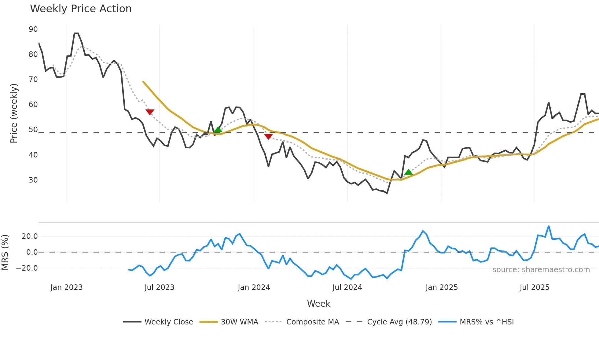 688293 weekly Price Action chart, closing 2025-10-27